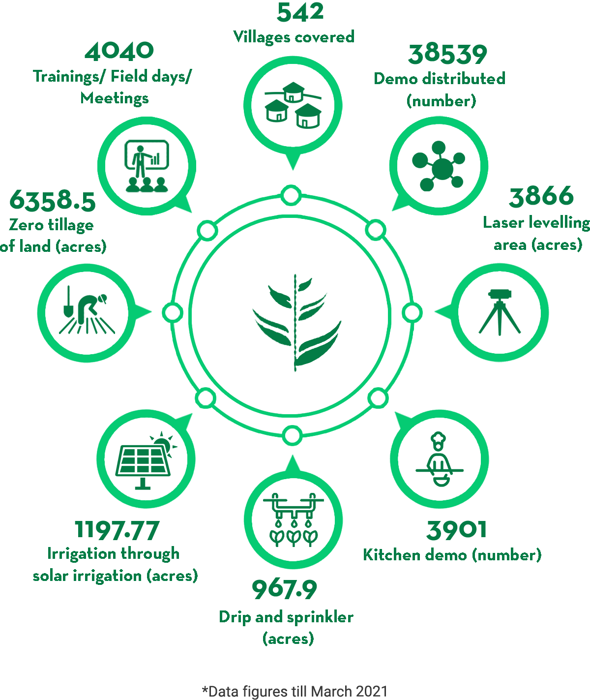 Agricultural Development I Sehgal Foundation I Building Farmers Capacity