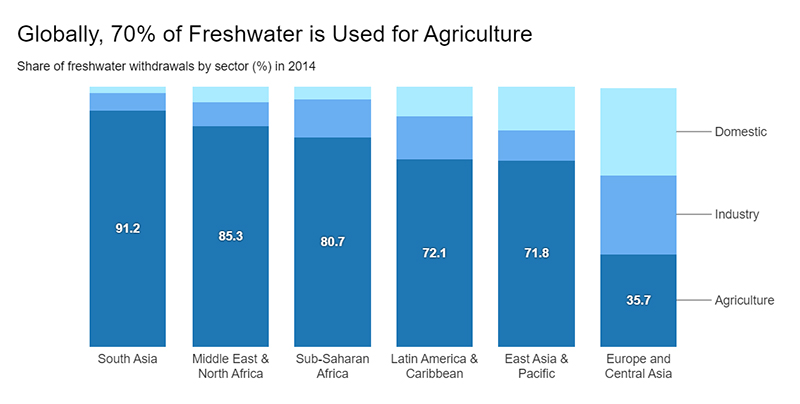 Globally 70% of freshwater is used for agriculture