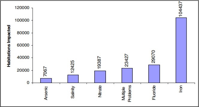 Drinking water quality in rural india issues and approaches