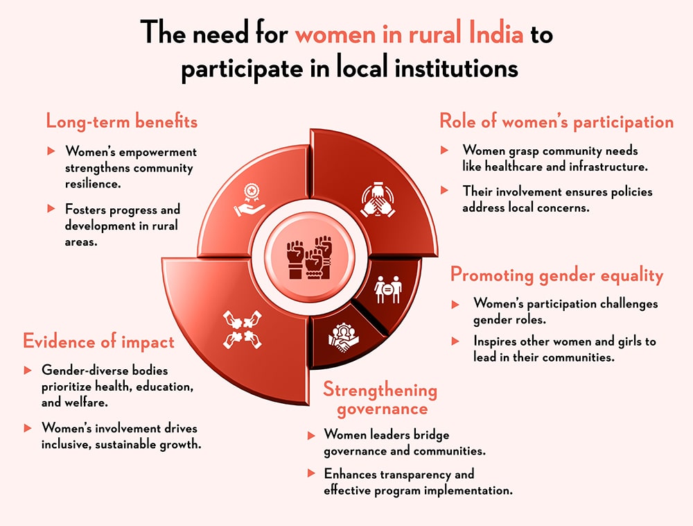 The need for women in rural India to participate in local institutions