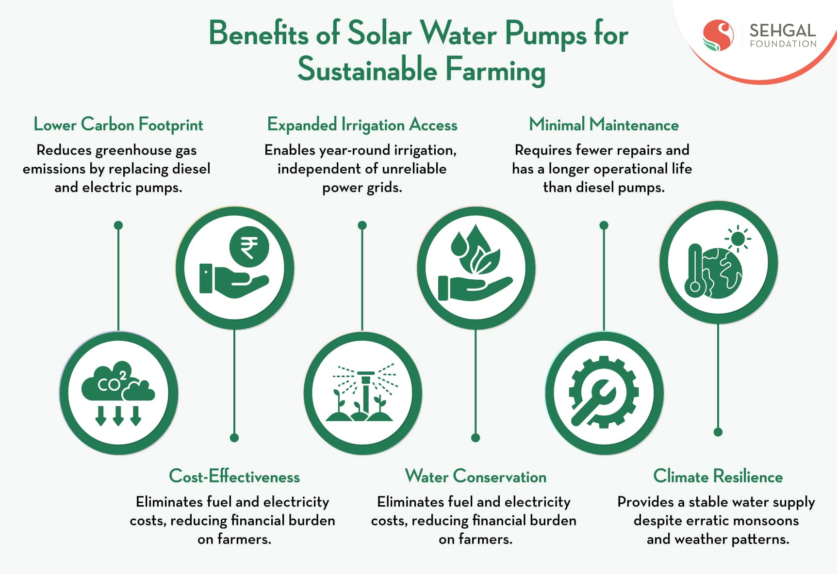 Benefits of using solar water pumps for sustainable farming