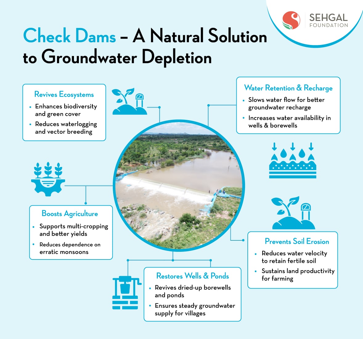 Check dams a natural solution to groundwater depletion